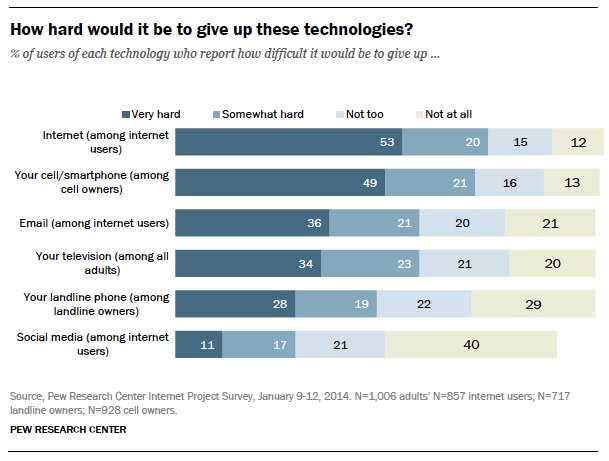 15-how-hard-would-it-be-to-give-up-these-technologies